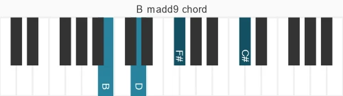 Piano voicing of chord B madd9